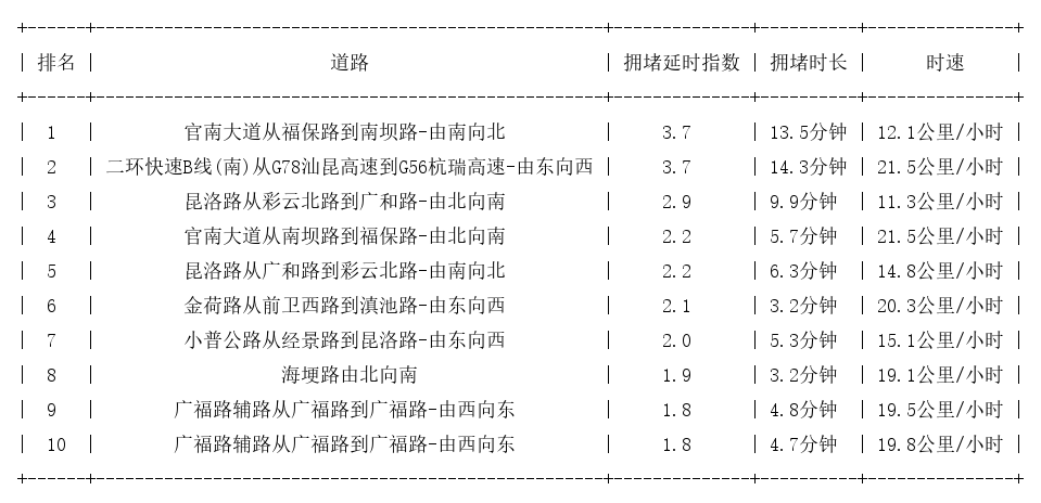 08月25日19时, 昆明晚高峰路况