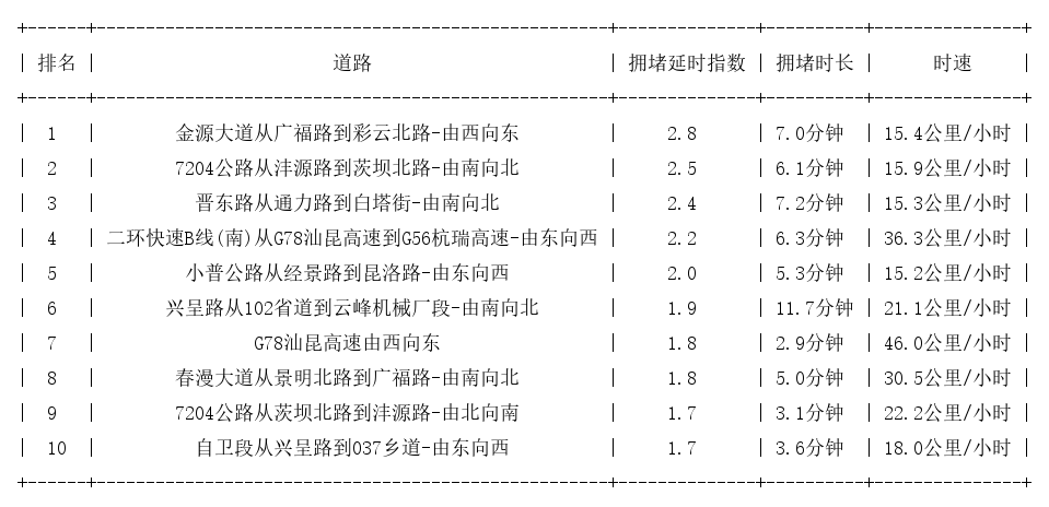 08月26日17时, 昆明晚高峰路况