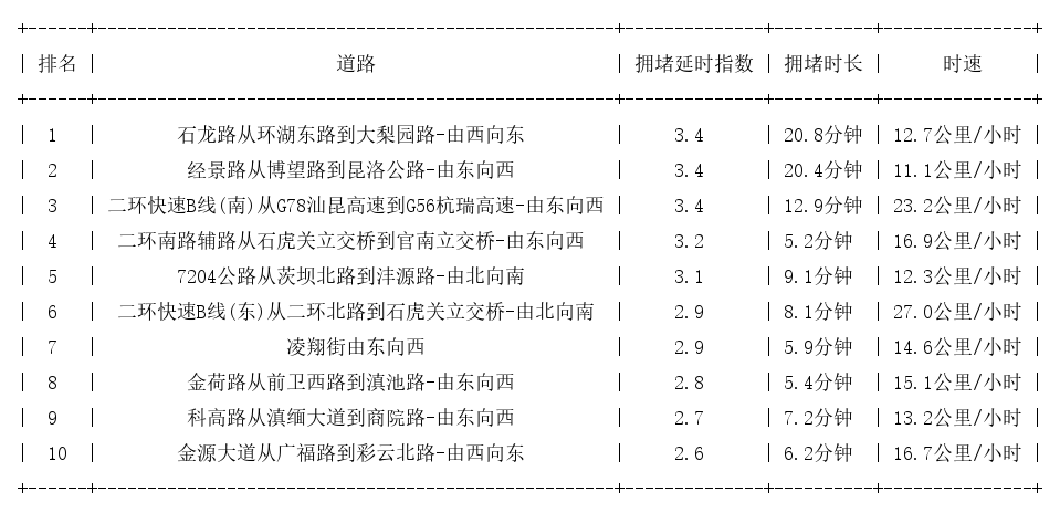 08月26日18时, 昆明晚高峰路况