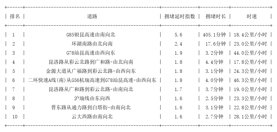 08月29日17时, 昆明晚高峰路况