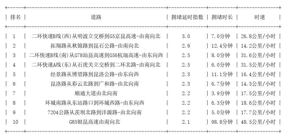 08月29日18时, 昆明晚高峰路况