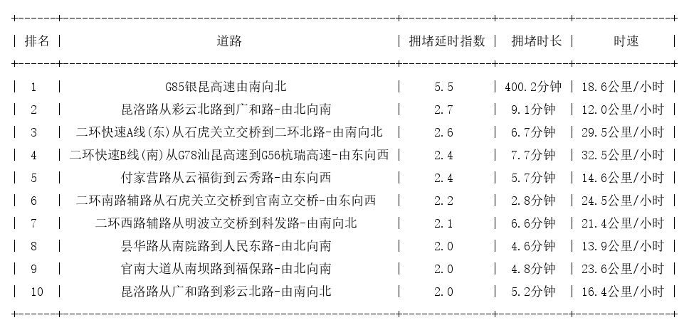 08月29日19时, 昆明晚高峰路况