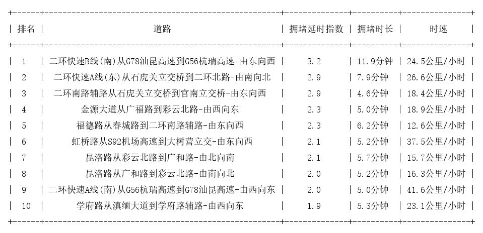 08月30日18时, 昆明晚高峰路况