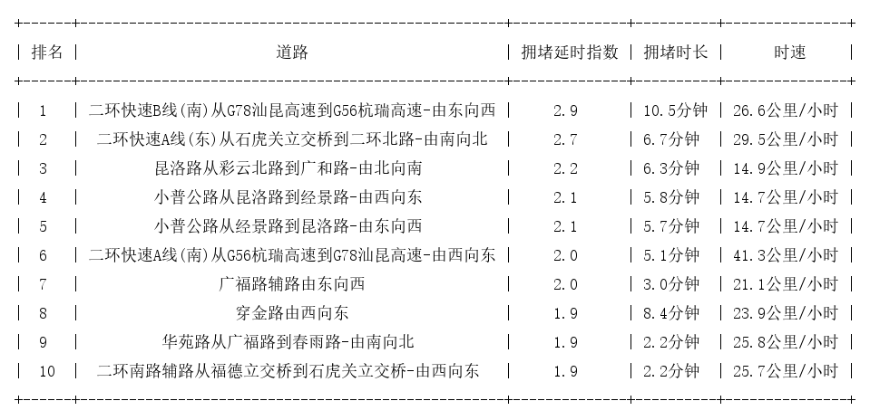 08月30日19时, 昆明晚高峰路况