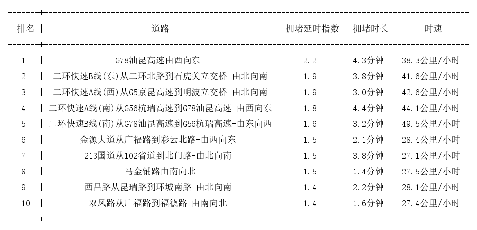 08月31日08时, 昆明早高峰路况