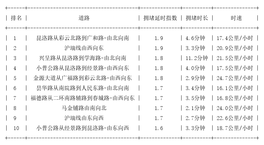 08月31日17时, 昆明晚高峰路况