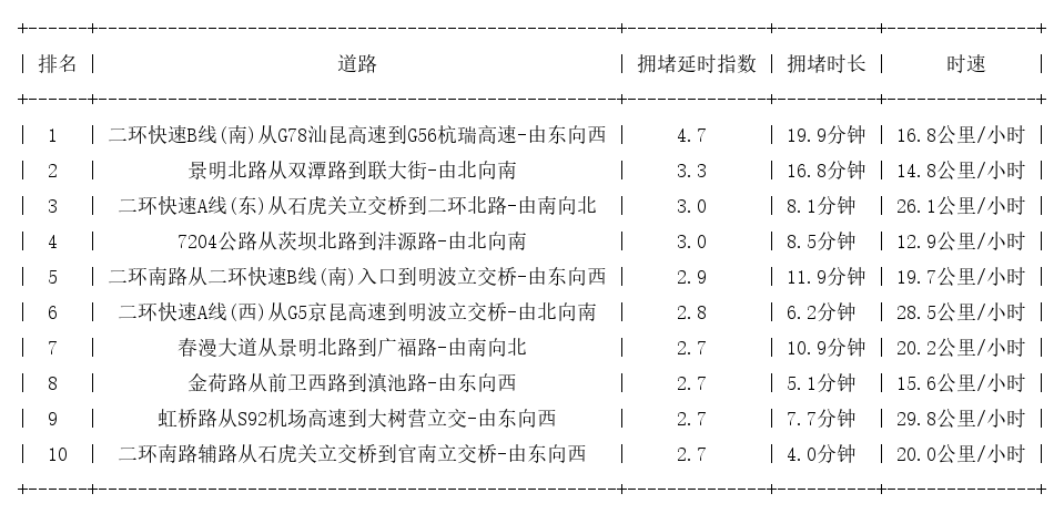 08月31日18时, 昆明晚高峰路况