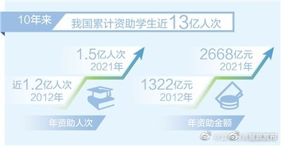 我国10年来累计资助学生近13亿人次，资助金额累计超2万亿元