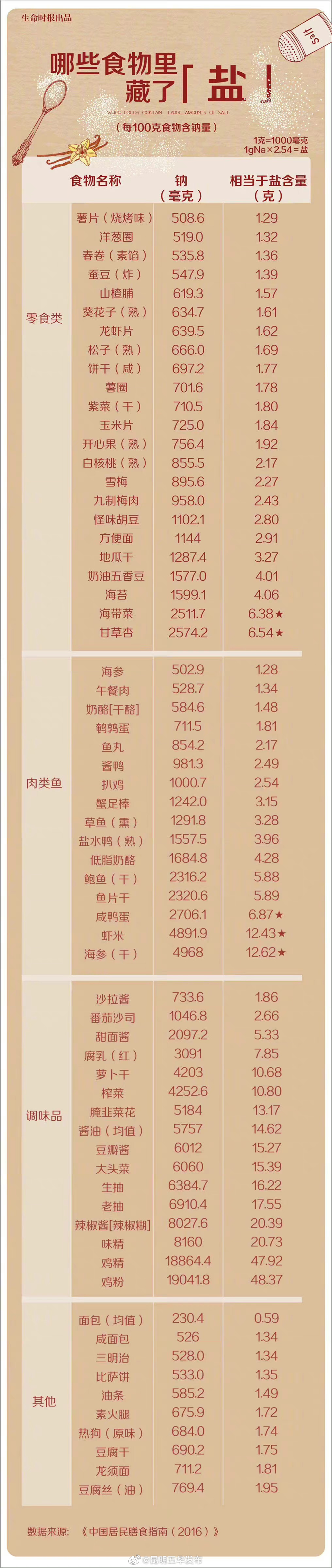 盘点食物中的含盐大户