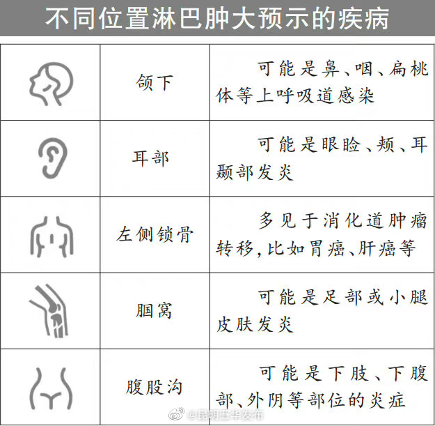 一图看懂不同部位淋巴肿大预示的疾病