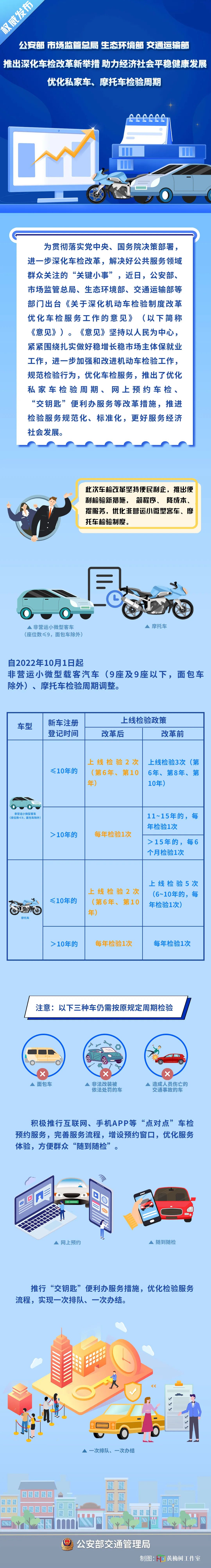 一图看懂!车检周期新调整