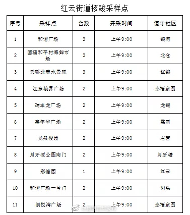 最新！红云街道新增免费核酸检测采样点公示
