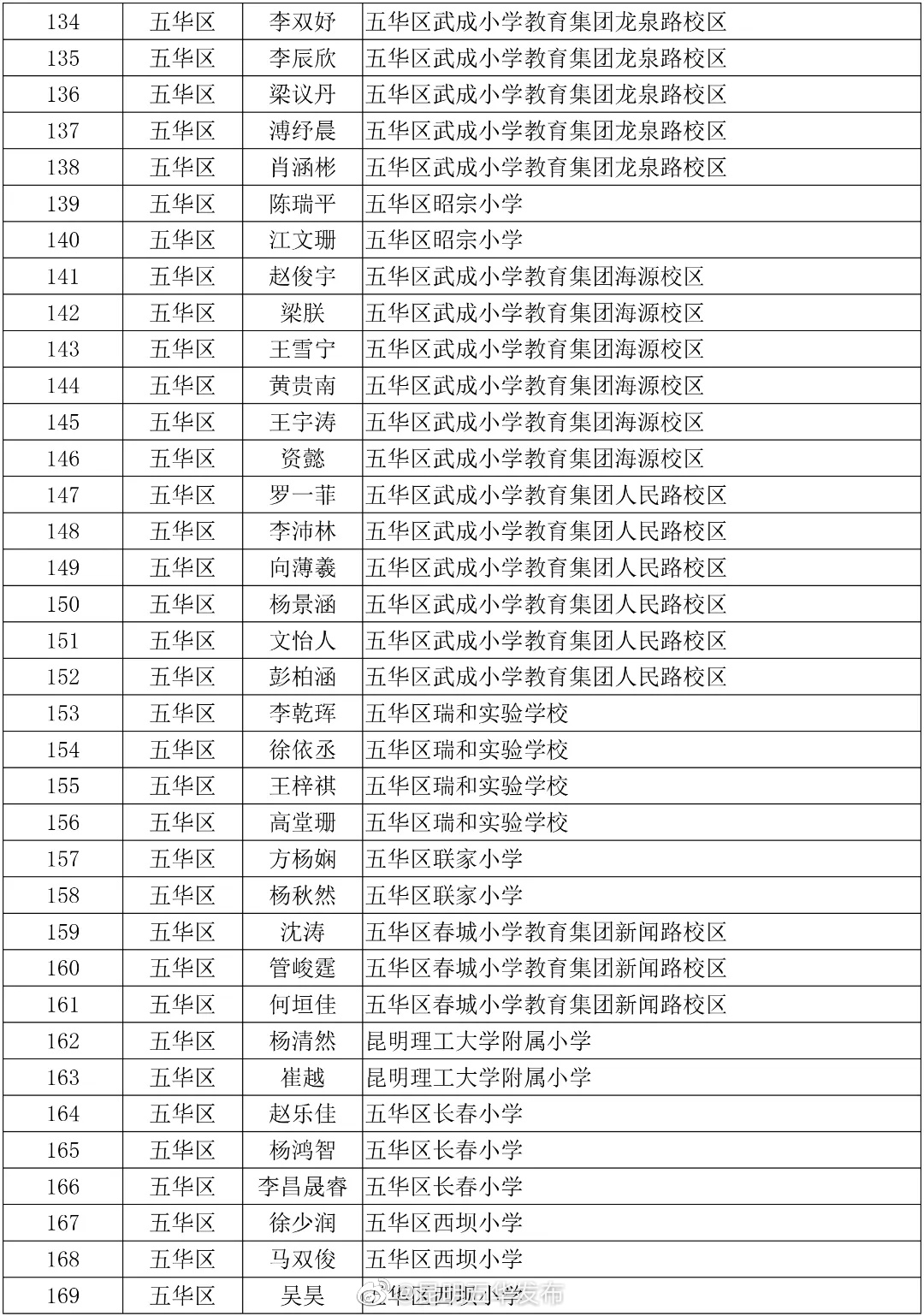 “昆明五华发布”微博