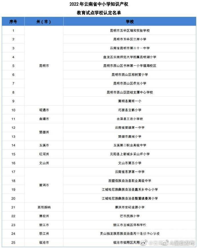 云南25所学校被认定为2022年云南省中小学知识产权教育试点学校