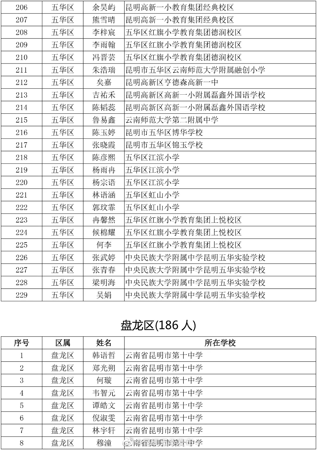 “昆明五华发布”微博