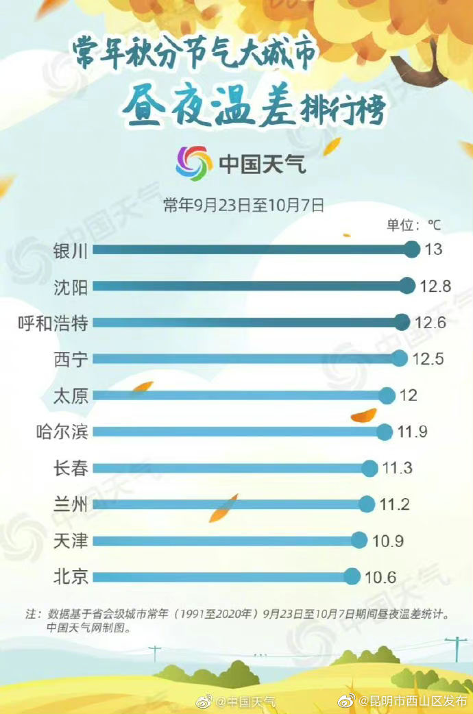 昆明市西山区发布