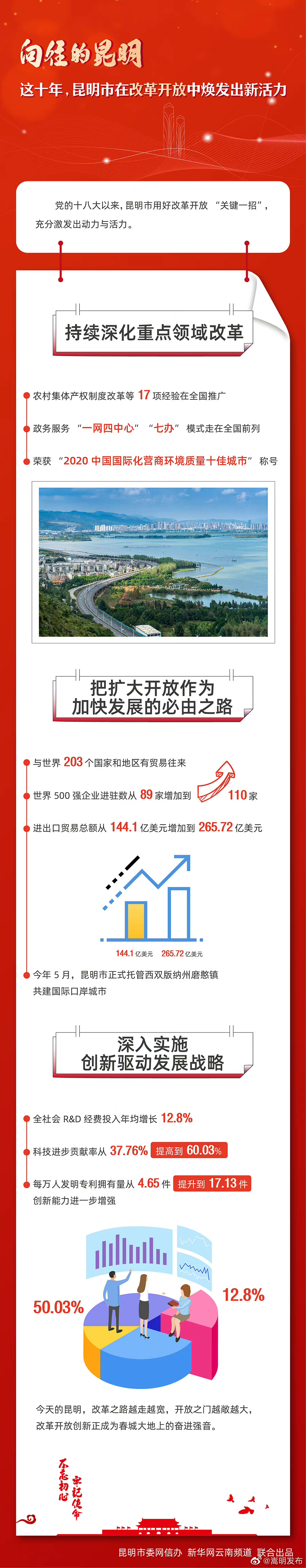 昆明这十年