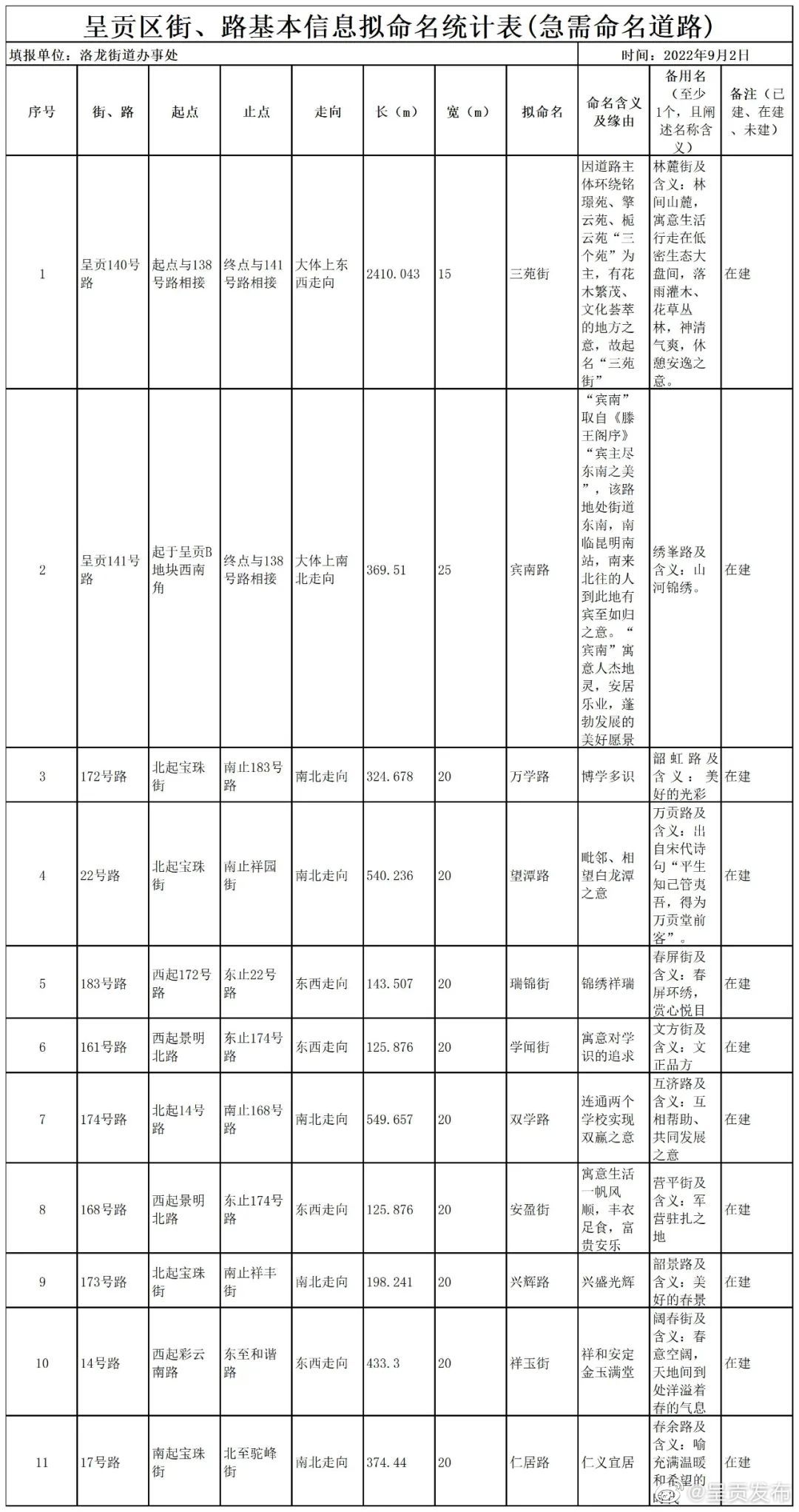 洛龙街道辖区11条道路命名公开征求意见