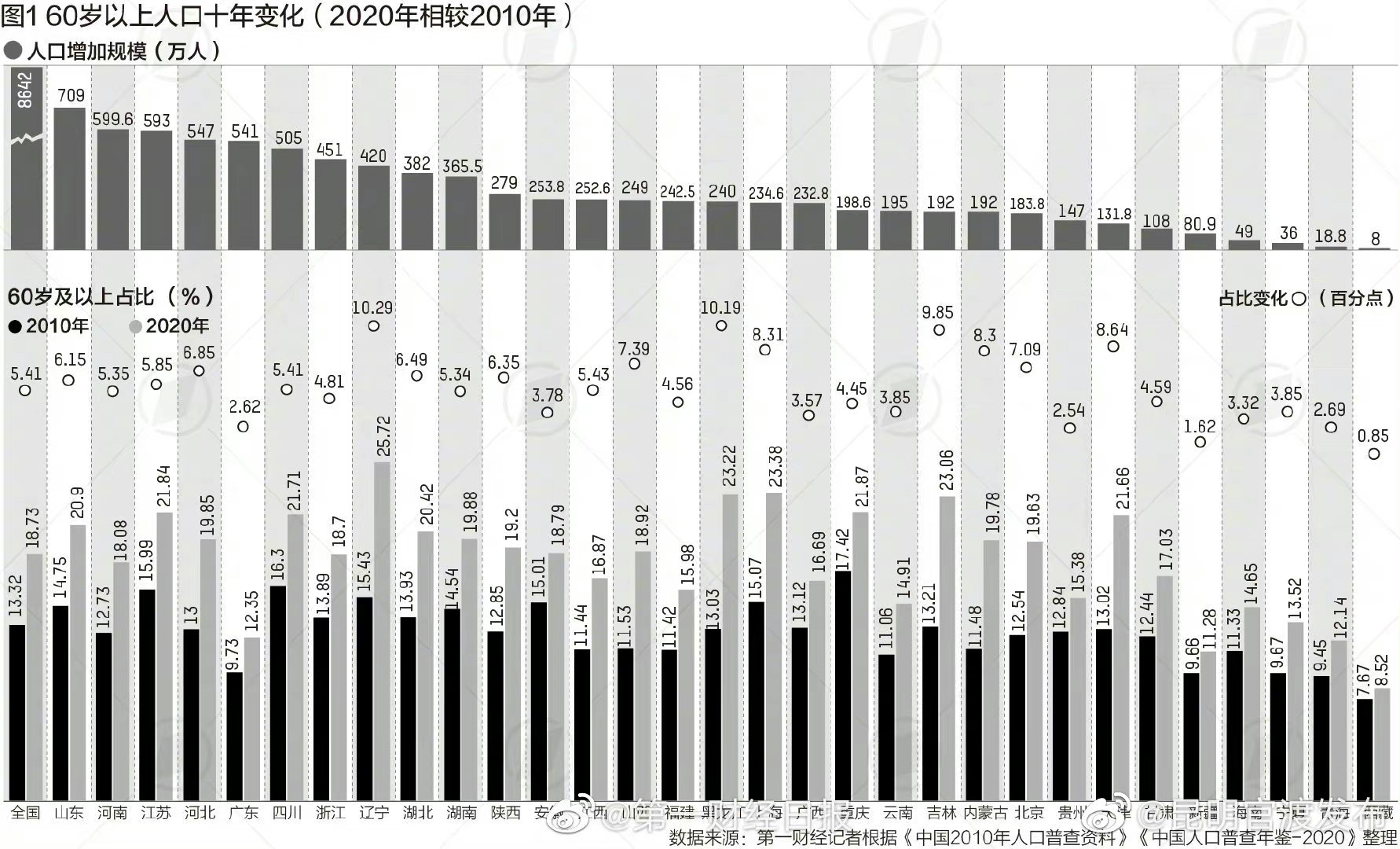 我国老年人口十年增加8642万，中国老年就业人口已超6600万