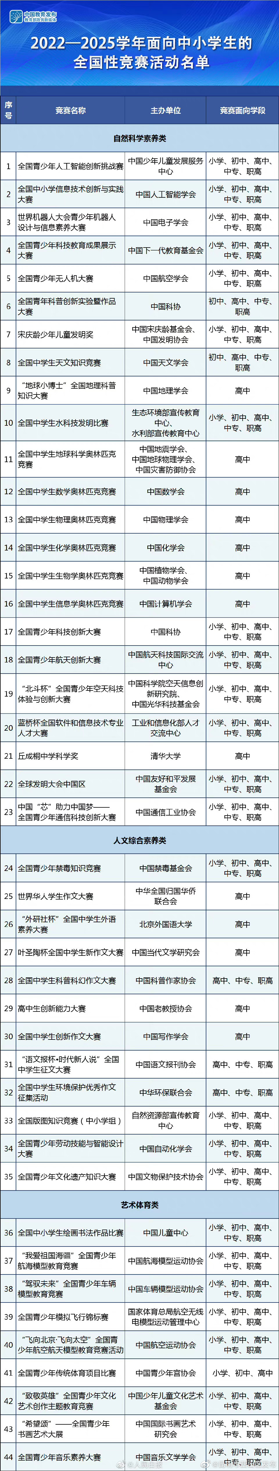 转需！教育部公布44项中小学生全国性竞赛活动