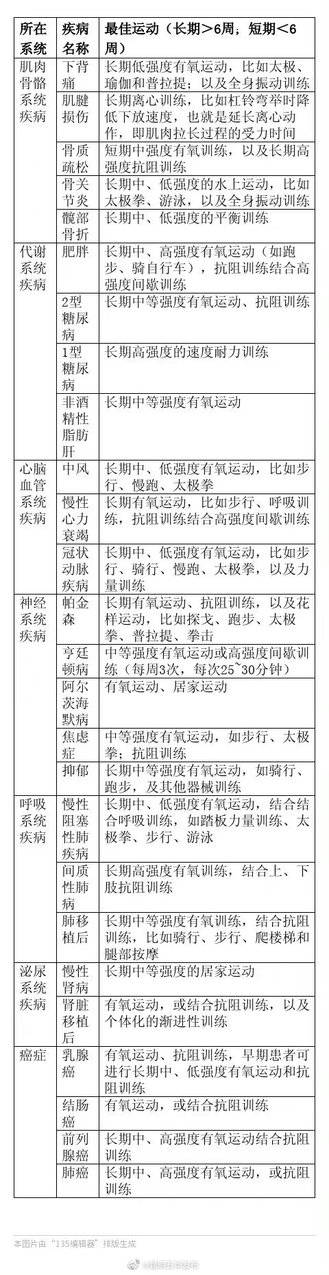 26种疾病各有最佳运动