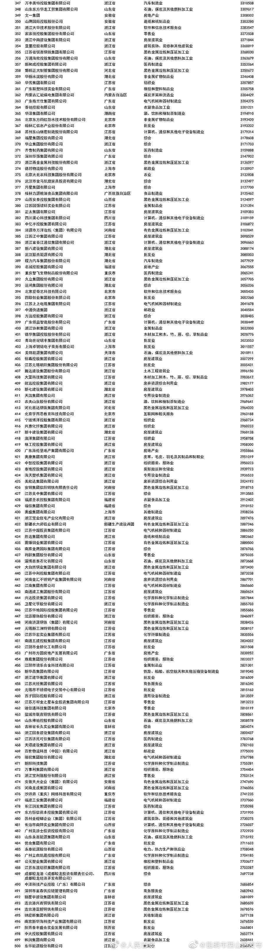 昆明市西山区发布