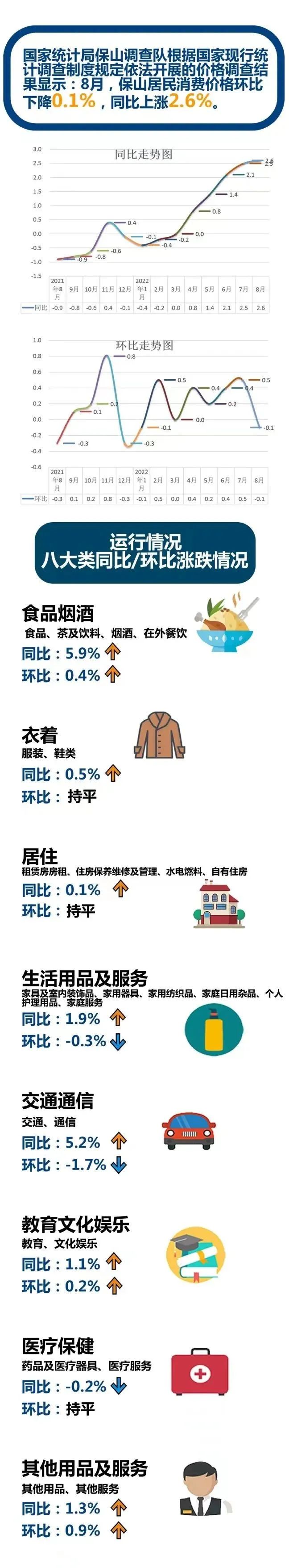 8月保山市CPI同比上涨2.6% 食品价格领涨