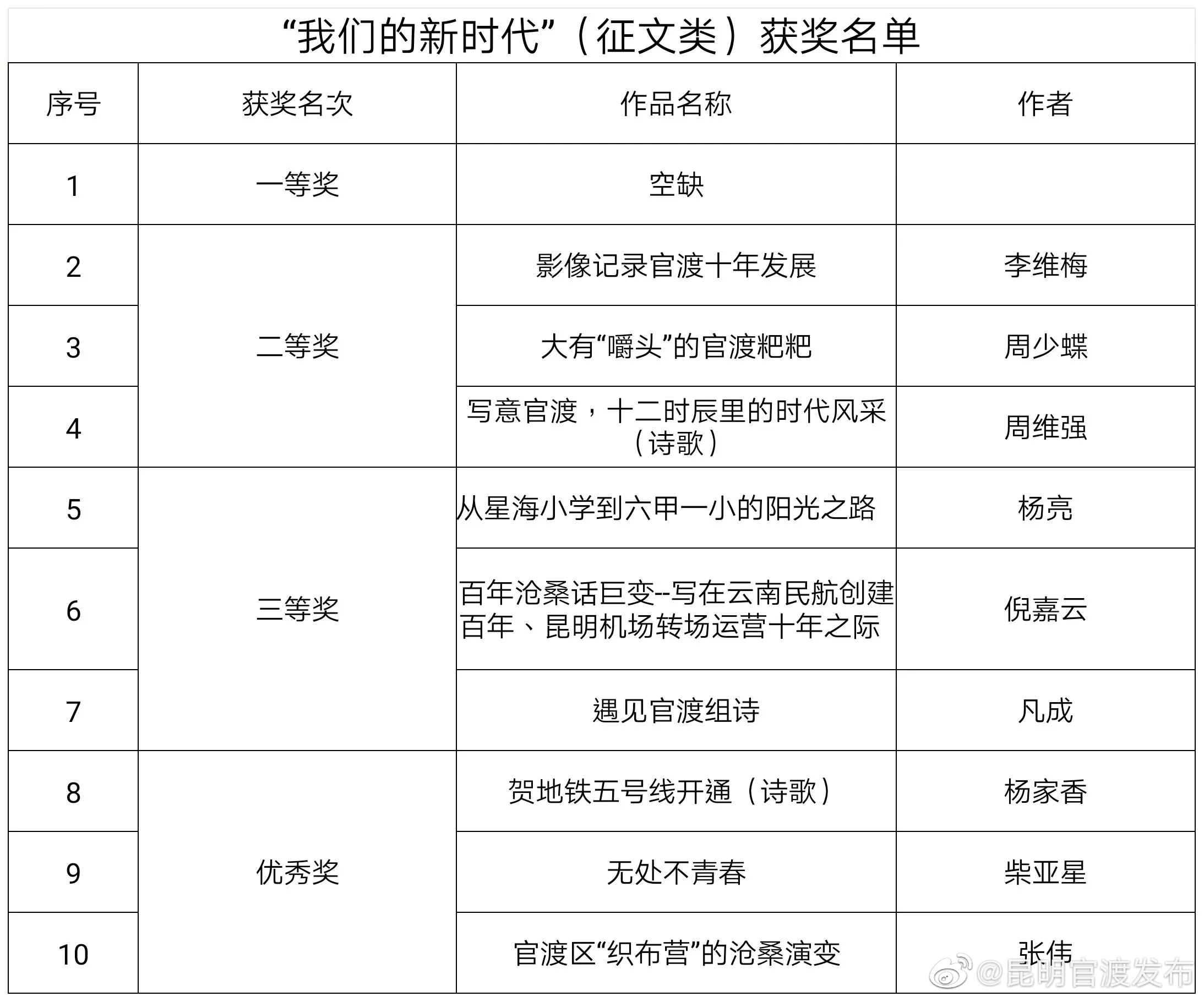 “昆明官渡发布”微博