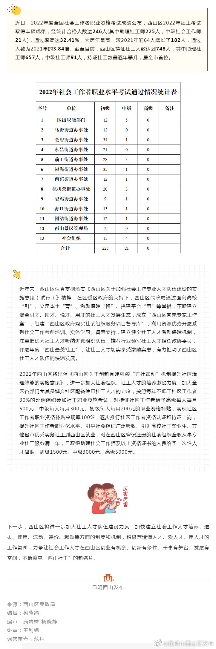 过线246人，西山区2022年社工考试通过人数再创历史新高