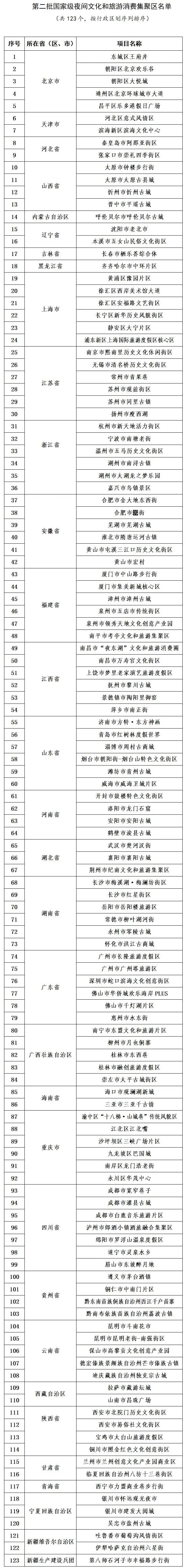 文化和旅游部关于公布第二批国家级夜间文化和旅游消费集聚区名单的通知