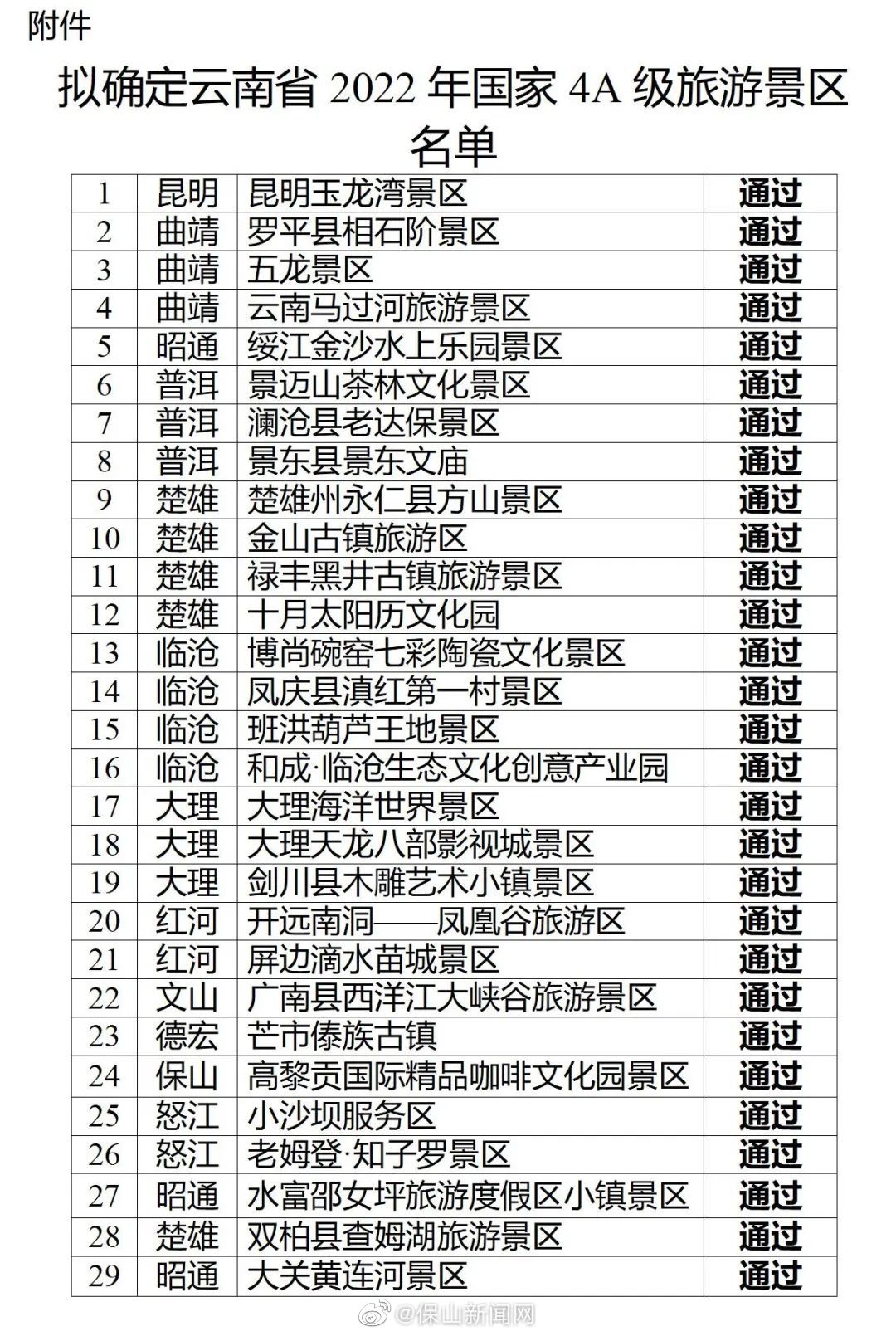 保山1家景区拟确定为云南省2022年国家4A级旅游景区
