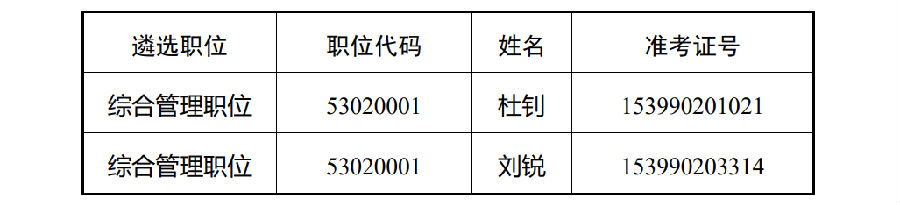 中共云南省委组织部机关2022年公开遴选公务员拟遴选人员公示