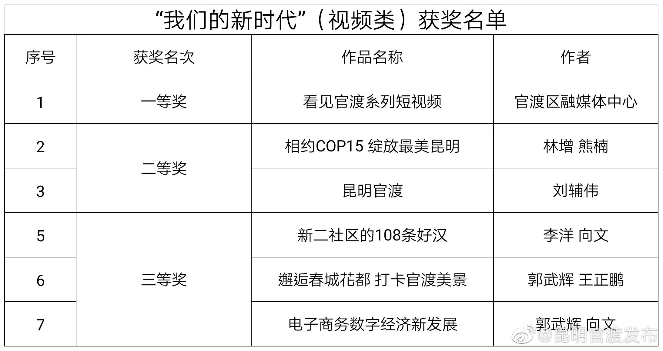 “昆明官渡发布”微博