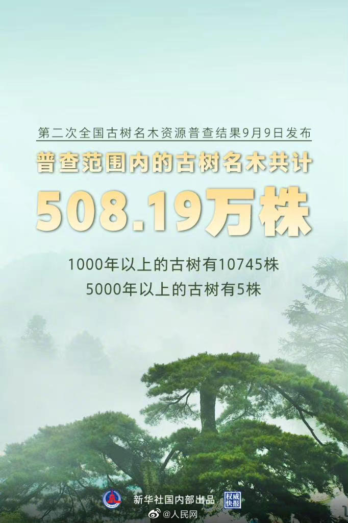 我国1000年以上古树有10745株