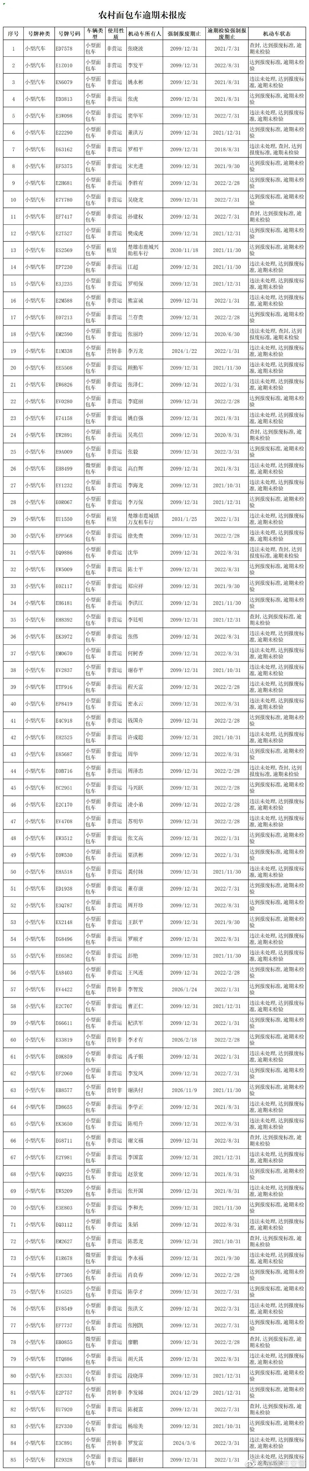 楚雄市85辆逾期未报废农村面包车！赶紧看看有没有你认识的