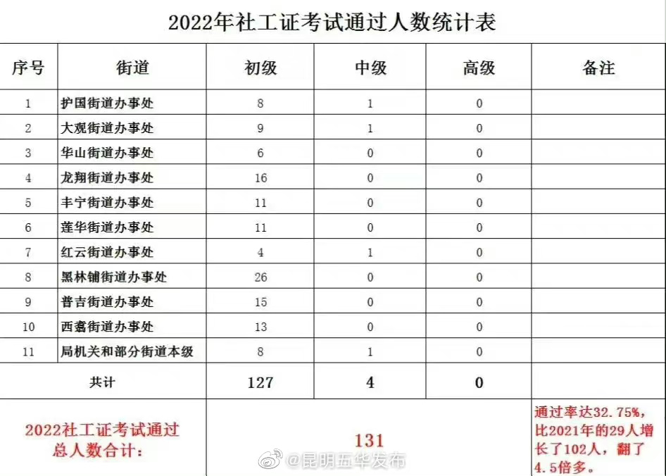 “昆明五华发布”微博