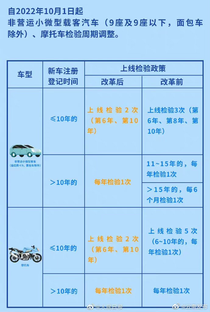 周知！公安部：私家车检验周期下月起放宽