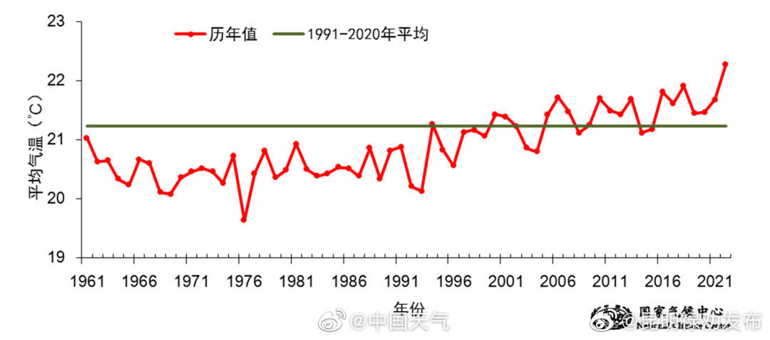 今夏为1961年来最热夏天,1057个气象站出现极端高温