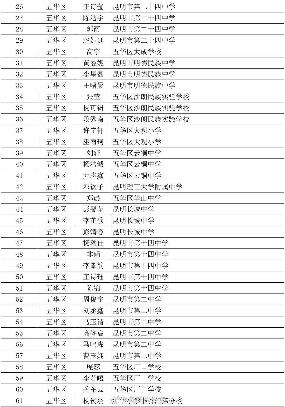 “昆明五华发布”微博