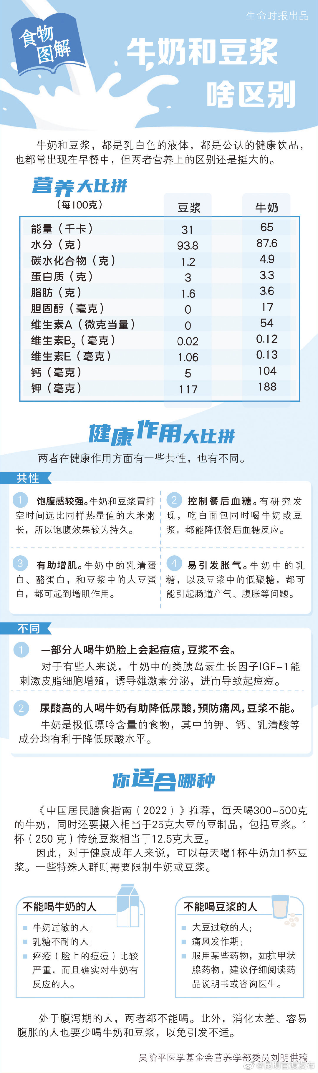 牛奶和豆浆的区别到底在哪儿？一表看清