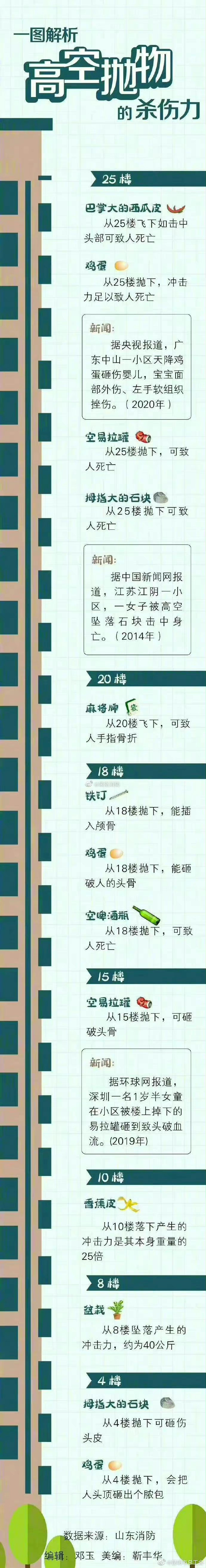 一图看懂高空抛物！