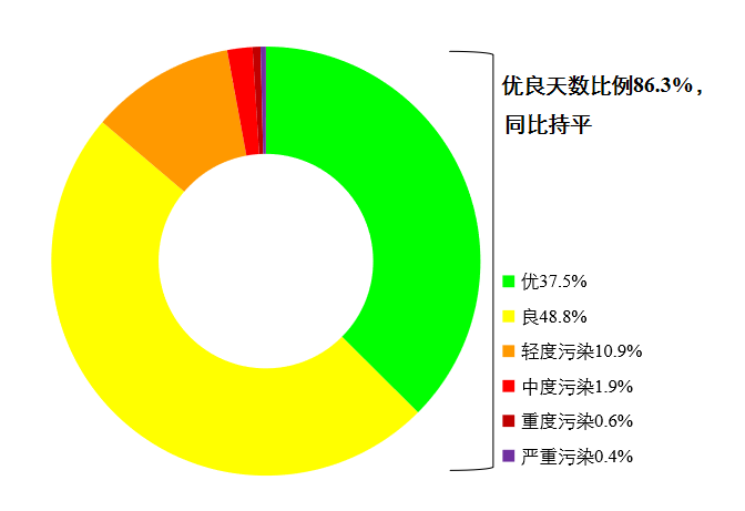 昆明生态环境