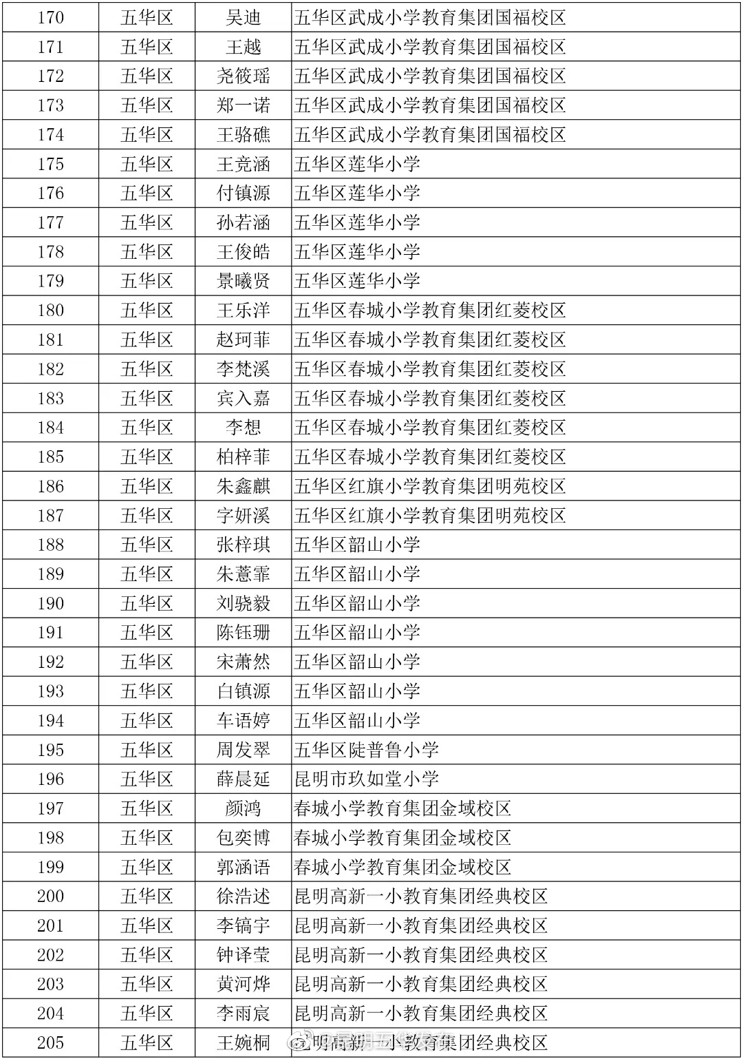 “昆明五华发布”微博