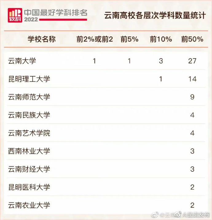 2022软科中国最好学科排名发布，云南上榜68个！