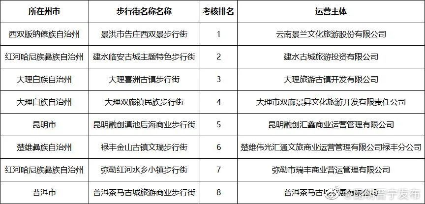 拟获评省级示范！云南这8条步行街，真的很行