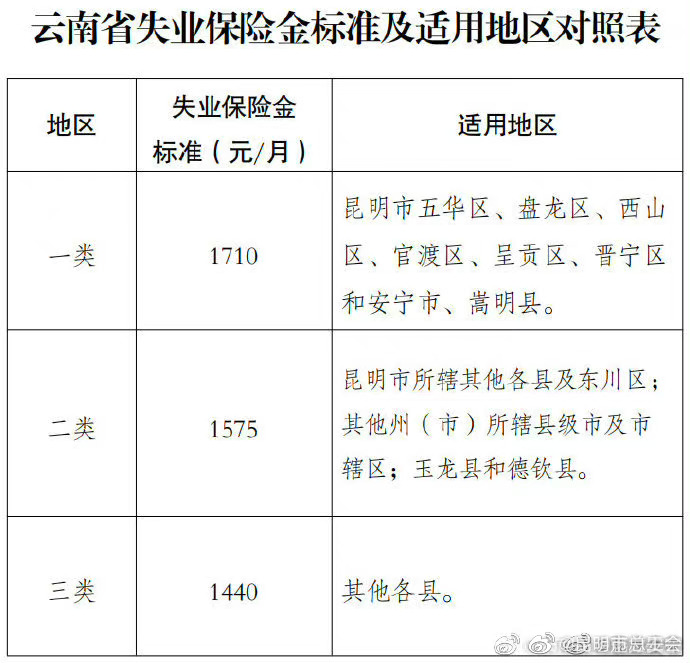 涨了！10月1日起，云南省失业保险金标准上调