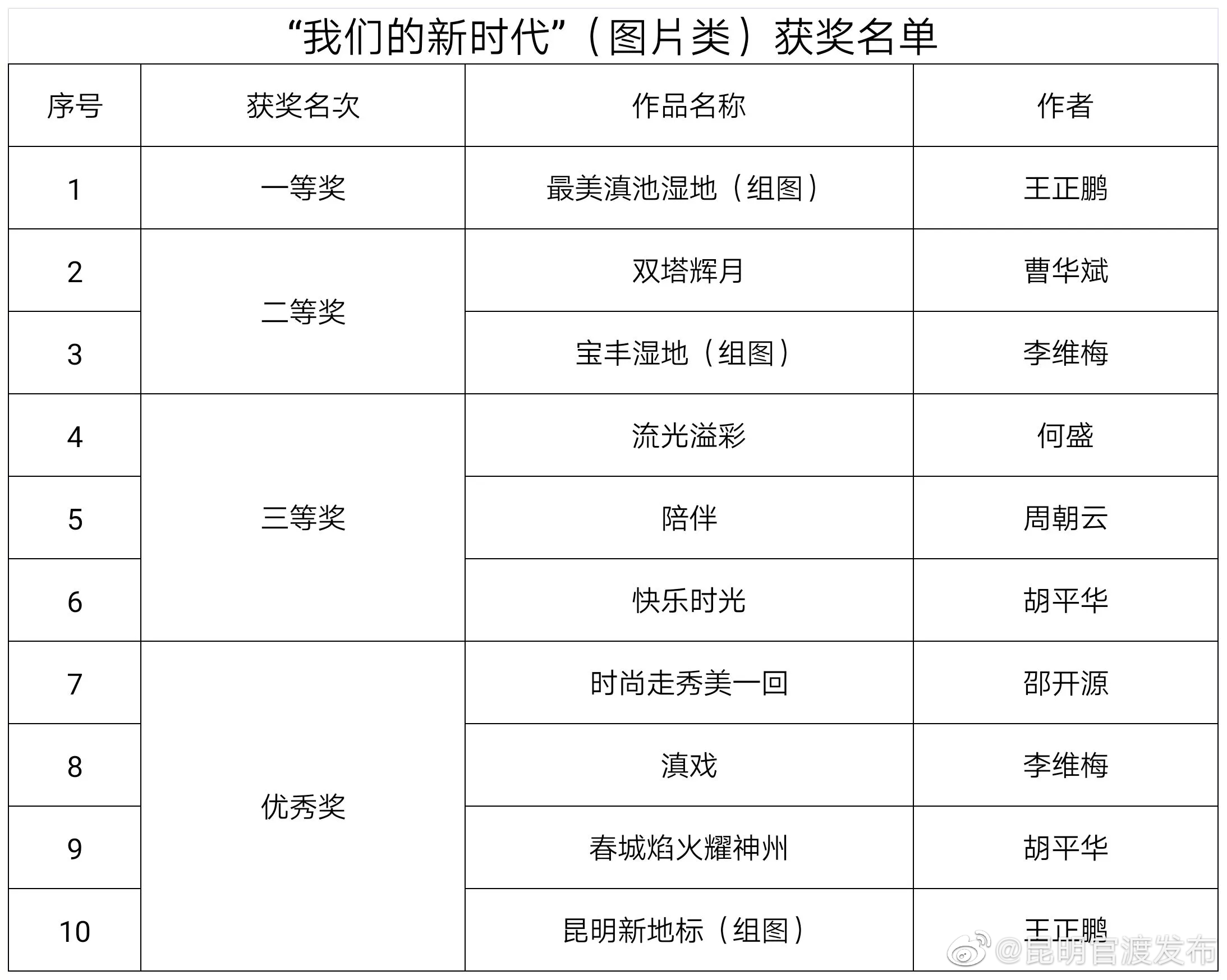 “昆明官渡发布”微博