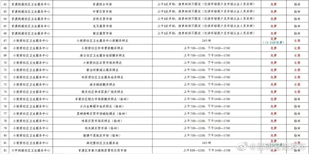 “昆明官渡发布”微博