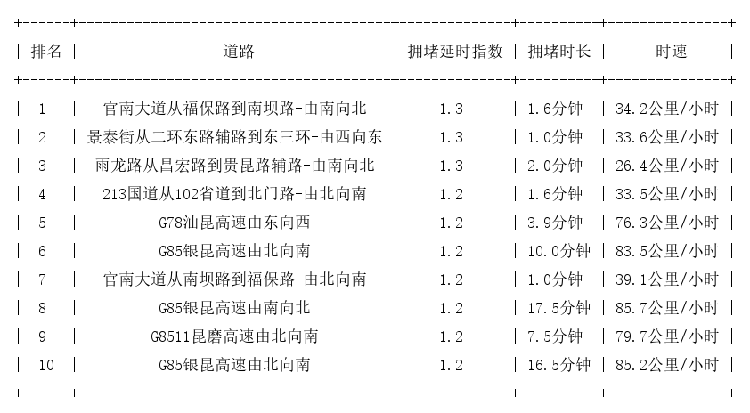 09月01日07时, 昆明早高峰路况