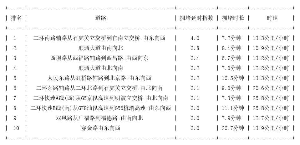 09月01日09时, 昆明早高峰路况